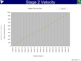 Stage 2 Velocity
Agile 2008 - 11
©ASERT/Suncorp2006-2008
0
1000
2000
3000
4000
5000
6000
7000
8000
9000
10000 Iteration9
Iteration10
Iteration11
Iteration12
Iteration13
Iteration14
Iteration15
Iteration16
Iteration17
Iteration18
Iteration19
Iteration20
Iteration21
Iteration22
Iteration23
Iteration24
Iteration25
Iteration26
Iteration27
ScopeinIdealDeveloperHours
Schedule in Iterations
Release 7 Burn-Up Chart Burn-Up
 