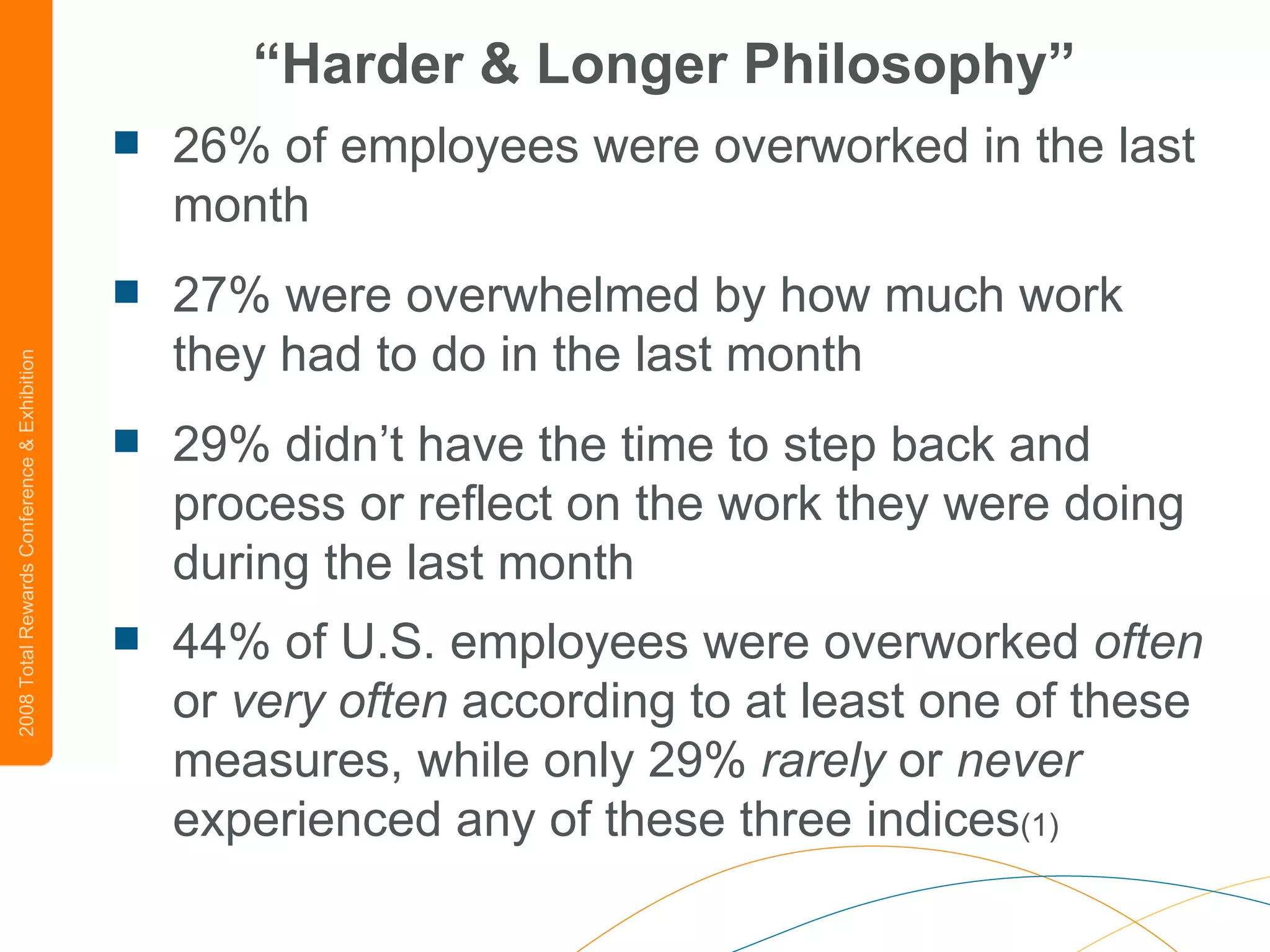 “ Harder & Longer Philosophy” 26% of employees were overworked in the last month 27% were overwhelmed by how much work they had to do in the last month 29% didn’t have the time to step back and process or reflect on the work they were doing during the last month 44% of U.S. employees were overworked  often  or  very often  according to at least one of these measures, while only 29%  rarely  or  never  experienced any of these three indices (1) 