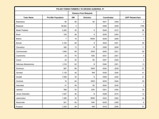 51 2255 5319 NW 26 1,235 Knyszyn 6 2329 5235 SSE 62 621 Kleszczele 24 2302 5323 NNW 32 1,306 Jasionowka 12 2314 5328 N 45 1,027 Janow (Sokolski) 24 2354 5301 ESE 52 588 Jalowka 2 2335 5244 SE 56 41 Hajnowka 20 2244 5235 SSW 62 16 Grodzisk 21 2340 5306 E 35 1,508 Grodek 41 2245 5329 NW 45 1,135 Goniadz 27 2239 5224 SSW 88 687 Drohiczyn 13 2321 5340 N 62 1,218 Dabrowa (Bialostocka) 0 2325 5247 SE 45 22 Czyze 0 2321 5231 SSE 75 25 Czeremcha 82 2231 5240 SSW 69 1,649 Ciechanowiec 11 2259 5309 W 13 450 Choroszcz 59 2251 5244 S 69 2,165 Bransk 1 2255 5239 WSW 18 ? Bokiny 17 2303 5239 S 56 725 Bocki 96 2312 5246 S 45 2,392 Bielsk Podlaski 1799 2309 5308   0 39,602 Bialystok 3 2349 5241 SE 69 80 Bialowieza JGFF Researchers Coordinates Direction KM Pre-War Population Town Name       Distance from Bialystok     POLISH TOWNS FORMERLY IN GRODNO GUBERNIA  #1 
