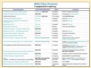 Need Volunteers for Translation from Yiddish to English  Translation to Begin  BIALYGen   Statistics of the Movement of the Jewish Population in Bialystok 1909-1918   from USHMM Completed BIALYGen Seized Property List -- Regional Liquidation Office Names Indexes Online:  Volume I  and  Volume II . Need  Contributions  for translation to English  Commenced April 2006  BIALYGen and JewishGen Yizkor Book Project   Pinkos  Bialystok -- translation of 2 Volume history of Jewish Bialystok   Adding Mother's names/other data In progress JRI-Poland JRI-Poland Indexing -- Extended Indices Available at Jewish Historical Institute in Warsaw Completed BIALYGen Inventory of Bialystok Area Survivor Testimonies Thanks to the Bialystoker Center and all the  BIALYGen  volunteers Completed BIALYGen I ndexing Yahrzeit Cards from Bialystoker Center in New York   Supporting  Grodno  Guberniya  Poland Imaging Project  -- a project of Dr.  Heidi  Szpek  of  Central Washington University In progress BIALYGen Indexing Bialystok Jewish (Ulica Wschodnia) Cemetery Contact  [email_address]  if you find a surname of interest In Progress Museum of Family History Indexing  Landsmanshaften  Plots in NYC Area Cemeteries Thanks to Steve Lasky, curator of  Museum of Family History Completed Museum of Family History Ellis Island Database -- Bialystok Jewish Index Online at  Zchor.org   Completed Zchor.org Bialystoker Memorial Book on the Web Donated by David Rosen Completed BIALYGen Bialystoker Memorial Book -- Name Index Online at  Zchor.org   Completed Zchor.org Bialystok Survivor List -- 1946 Bialystoker  Stimme   Completed BIALYGen Bialystok Photo Album -- Translation of Name Index Thank you Ada Holtzman Ongoing Zchor.org Bialystok Memorial Website Online at  Zchor.org   Completed Zchor.org Bialystok Martyrs List Online at  Zchor.org   Completed Zchor.org Bialystok Children Transport from  Theresenstadt  to Auschwitz - 1943 Online at  Zchor.org   Completed Zchor.org 1938 Bialystok Telephone Directory Index  BIALYGen  area To be started JRI-Poland  /  BIALYGen 1929 Business Directory Completed by  Sidney Zabludoff Completed BIALYGen 1895 &1903 Business Directory (Vsia Rossiia) Search on Belarus SIG website Completed Belarus SIG  /  BIALYGen 1897 All Russian Census for Grodno Gubernia Comments Status Responsible Organization Project Description BIALYGen  Projects Completed Or Underway   