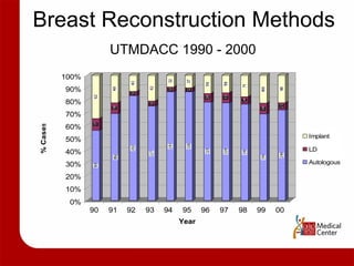 Breast Reconstruction Methods UTMDACC 1990 - 2000 