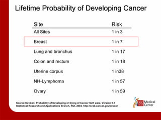 Lifetime Probability of Developing Cancer Source:DevCan: Probability of Developing or Dying of Cancer Soft ware, Version 5.1 Statistical Research and Applications Branch, NCI, 2003. http://srab.cancer.gov/devcan 1 in 59 Ovary 1 in 57 NH-Lymphoma 1 in38 Uterine corpus 1 in 18 Colon and rectum 1 in 17 Lung and bronchus 1 in 7 Breast 1 in 3 All Sites Risk Site 