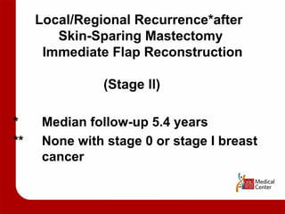 Local/Regional Recurrence*after  Skin-Sparing Mastectomy  Immediate Flap Reconstruction  (Stage ll) * Median follow-up 5.4 years **  None with stage 0 or stage I breast  cancer 