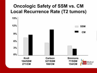 Oncologic Safety of SSM vs. CM Local Recurrence Rate (T2 tumors) Kroll 104/SSM 271/CM Carlson 327/SSM 188/CM Simmons 77/SSM 154/CM SSM CM 15% 12% 9% 6% 3% 0% 