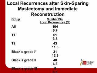 Local Recurrences after Skin-Sparing Mastectomy and Immediate Reconstruction Group Number Pts. Local Recurrences (%) All 104 6.7 T1 61 3.3 T2 43 11.6 Black’s grade I* 31 12.9 Black’s grade II 48 6.3 Black’s grade III 6 0.0 *The lower the grade, the more anaplastic the tumor Ann Surg Oncol 4:193-197,1997 