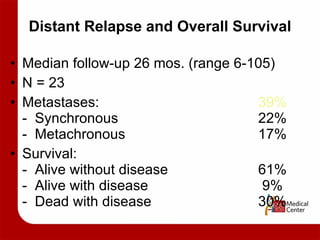 Distant Relapse and Overall Survival Median follow-up 26 mos. (range 6-105) N = 23 Metastases:  39%   -  Synchronous 22% -  Metachronous 17% Survival: -  Alive without disease 61% -  Alive with disease 9% -  Dead with disease 30% 