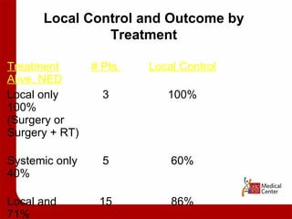 Local Control and Outcome by Treatment Treatment # Pts. Local Control  Alive, NED Local only 3 100% 100% (Surgery or Surgery + RT) Systemic only 5 60% 40% Local and  15 86% 71% Systemic 