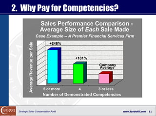 2. Why Pay for Competencies?
                                           Sales Performance Comparison -
                   ...