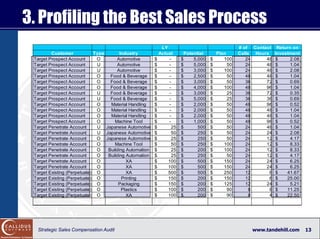 3. Profiling the Best Sales Process
                                                           LY                         ...