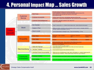 4. Personal Impact Map ... Sales Growth
                                                                       Promptly ca...