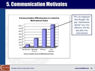 5. Communication Motivates

                                                                    78% of companies
         ...