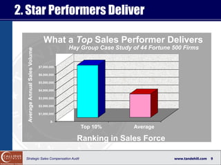 2. Star Performers Deliver

                                    What a Top Sales Performer Delivers
                      ...