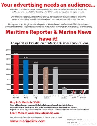 Your advertising needs an audience...
        Whether it’s the international commercial and naval maritime industry or domestic inland and
          offshore marine market Maritime Reporter & Marine News magazines have you covered.

            Only Maritime Reporter & Marine News provide advertisers with circulation that is both100%
             personal direct request and 100% to individuals identified by name, title and/or function.

     Placing your advertising in Maritime Reporter or Marine News is an effective & efficient investment.
 You will reach the most targeted circulation base in the marine industry, both domestically & internationally.


  Maritime Reporter & Marine News
              have it!
            Comparative Circulation of Marine Business Publications
   50,000

               38,034
   40,000
                           34,061
   35,000

                                       30,243
   30,000

                                                   26,054                                 25,100
   25,000
                                                     only 43.7% personal direct request




   20,000


   15,000


   10,000

                                                                                                    6,435
    5,000

                                                                                                                      ?                 ?
              Maritime     Marine      Marine    *Professional Workboat                            **Paciﬁc     ***Waterways ***Maritime
              Reporter      News        Log        Mariner                                         Maritime        Journal    Executive


        Buy Safe Media in 2009!
        Stop taking chances on unverified circulations and unsubstantiated claims.
        Never consider a publication with questionable or deceptive circulation figures.
        Legitimate business publications will always provide audited circulations for their advertisers!
        Learn More @ www. buysafemedia.com
        Buy safe media from Maritime Reporter & Marine News in 2009.
                                                                                                            Source: BPA 2008 June audit
        www.marinelink.com                                                                                  *BPA 2008 June consumer publication statement
                                                                                                            **VAC March 2008
                                                                                                            ***No third party qualiﬁed circulation or veriﬁed audit
 