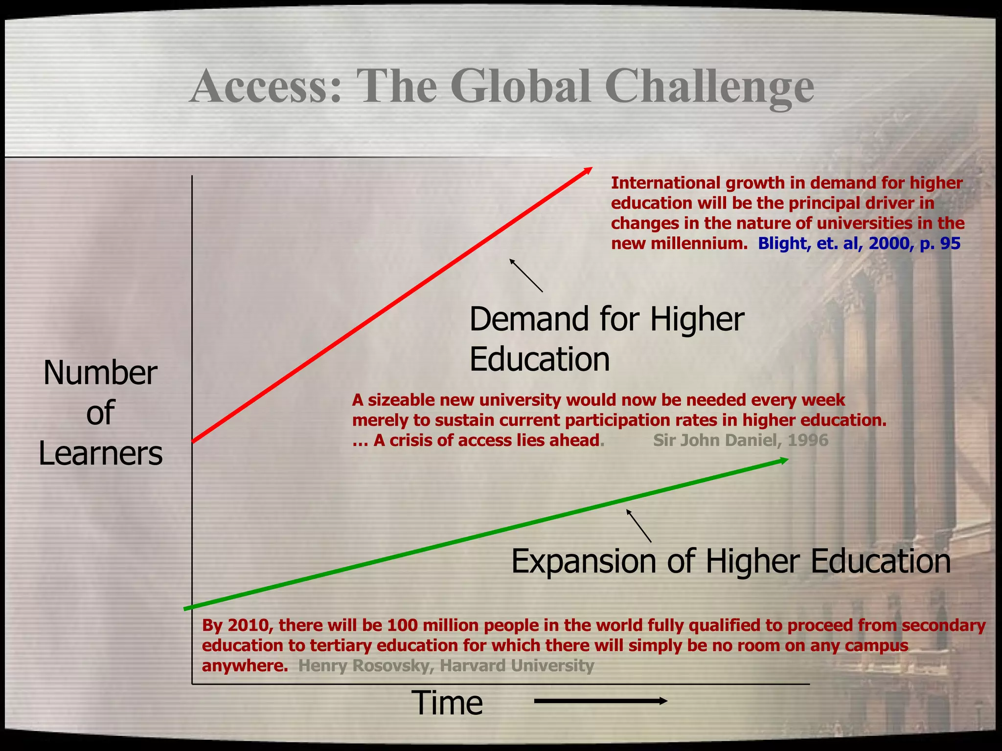 Demand for Higher Education Expansion of Higher Education Time Number of Learners A sizeable new university would now be needed every week merely to sustain current participation rates in higher education.  … A crisis of access lies ahead .  Sir John Daniel, 1996 By 2010, there will be 100 million people in the world fully qualified to proceed from secondary education to tertiary education for which there will simply be no room on any campus anywhere.   Henry Rosovsky, Harvard University Access: The Global Challenge International growth in demand for higher education will be the principal driver in changes in the nature of universities in the new millennium.  Blight, et. al, 2000, p. 95 