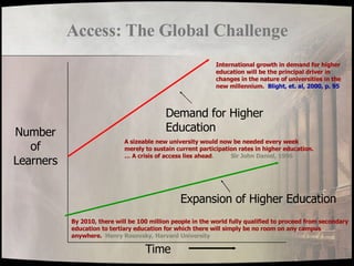 Demand for Higher Education Expansion of Higher Education Time Number of Learners A sizeable new university would now be needed every week merely to sustain current participation rates in higher education.  … A crisis of access lies ahead .  Sir John Daniel, 1996 By 2010, there will be 100 million people in the world fully qualified to proceed from secondary education to tertiary education for which there will simply be no room on any campus anywhere.   Henry Rosovsky, Harvard University Access: The Global Challenge International growth in demand for higher education will be the principal driver in changes in the nature of universities in the new millennium.  Blight, et. al, 2000, p. 95 