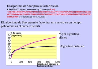 El algoritmo de Shor para la factorizacion
RSA-576 (172 dígitos), encontrar P y Q tales que P x Q
=188198812920607963838697239461650439807163563379417382700763356422988859715234665
4853190606065047430453173880113033967161996923212057340318795506569962213051687593
07650257059 (ver detalles en www.rsa.com)
0
5
10
15
20
25
30
35
40
0 200 400 600 800 1000
# de pasos
(logaritmo)
tamaño del número a
factorizar (bits)
EL algoritmo de Shor permite factorizar un numero en un tiempo
polinomial en el numero de bits .
Mejor algoritmo
clásico
Algoritmo cuántico
 