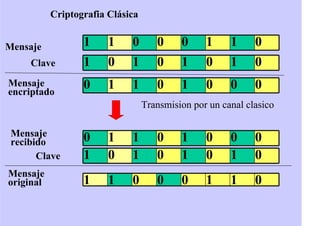 01010101
01100011
Mensaje
Clave
01100011
00010110Mensaje
encriptado
Transmision por un canal clasico
Mensaje
recibido 00010110
01010101Clave
Mensaje
original
Criptografia Clásica
 