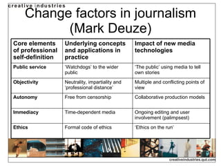 Change factors in journalism (Mark Deuze) ‘ Ethics on the run’ Formal code of ethics Ethics Ongoing editing and user involvement (palimpsest) Time-dependent media Immediacy Collaborative production models Free from censorship Autonomy Multiple and conflicting points of view Neutrality, impartiality and ‘professional distance’ Objectivity ‘ The public’ using media to tell own stories ‘ Watchdogs’ to the wider public Public service Impact of new media technologies Underlying concepts and applications in practice Core elements of professional self-definition 
