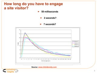 How long do you have to engage  a site visitor? <ul><li>50 milliseconds  </li></ul><ul><li>2 seconds? </li></ul><ul><li>7 ...