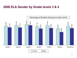 2008 ELA Gender by Grade levels 3 & 4 Percentage of Students Scoring at Levels 3 and 4 