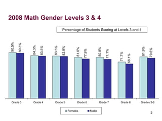 2008 Math Gender Levels 3 & 4 Percentage of Students Scoring at Levels 3 and 4 