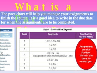 What is a Pace Chart? The pace chart will help you manage your assignments to finish the course. It is a good idea to write in the due date for when the assignments are to be completed.  Assignments are due Sunday.  Write in the dates to remind you. 