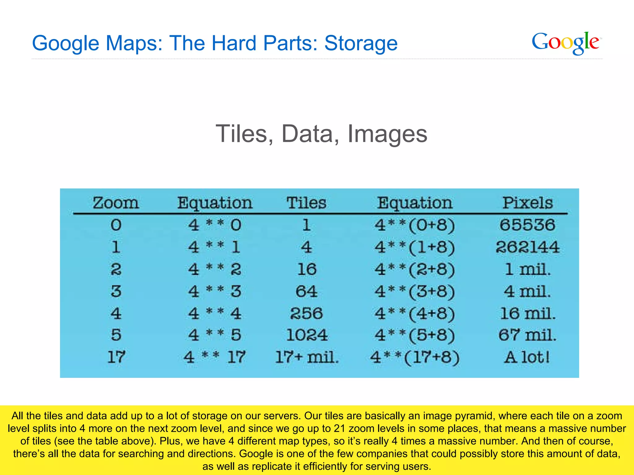 Google Maps: The Hard Parts: Storage Tiles, Data, Images All the tiles and data add up to a lot of storage on our servers. Our tiles are basically an image pyramid, where each tile on a zoom level splits into 4 more on the next zoom level, and since we go up to 21 zoom levels in some places, that means a massive number of tiles (see the table above). Plus, we have 4 different map types, so it’s really 4 times a massive number. And then of course, there’s all the data for searching and directions. Google is one of the few companies that could possibly store this amount of data, as well as replicate it efficiently for serving users. 