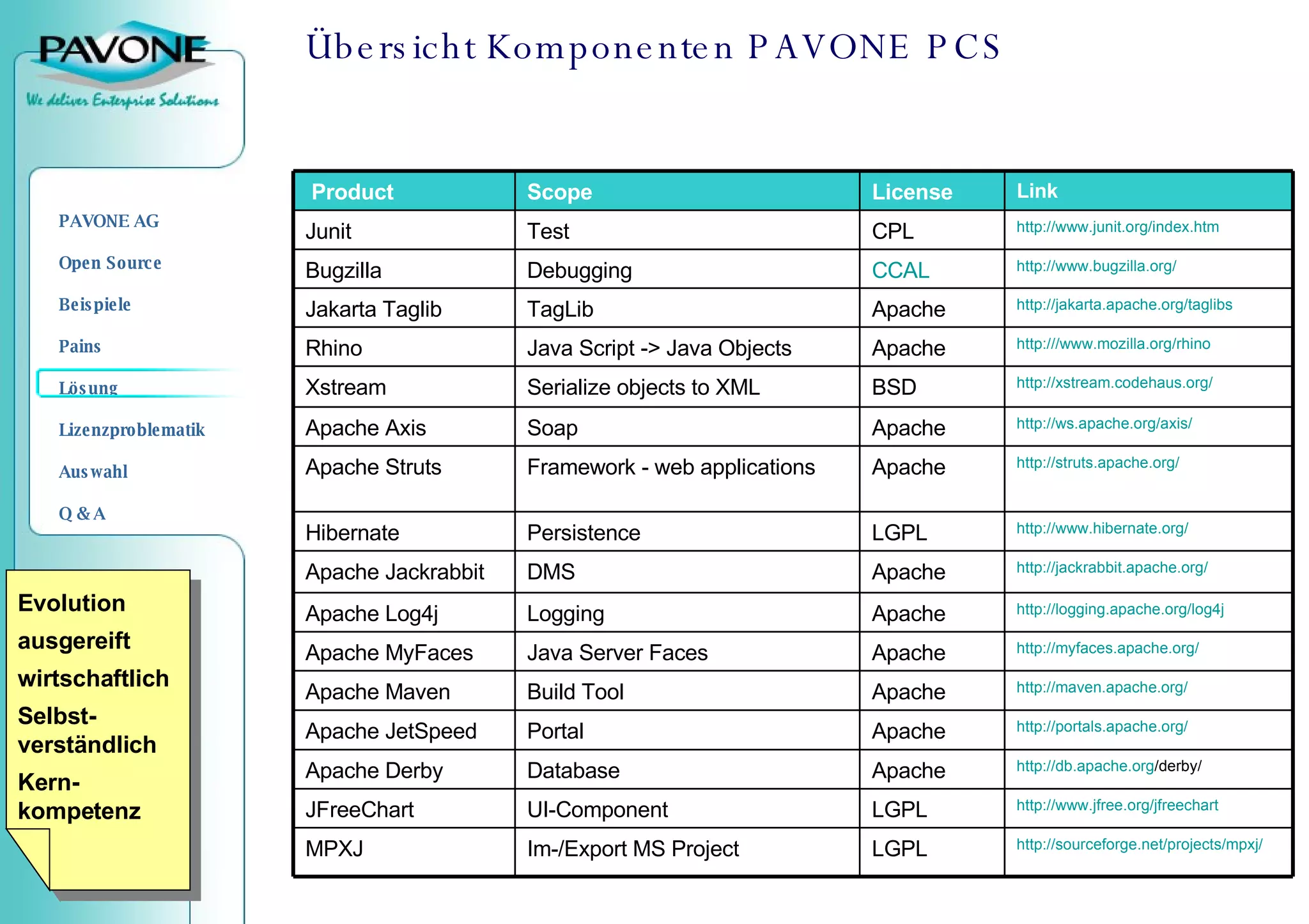 Übersicht Komponenten PAVONE PCS http:// www.bugzilla.org / CCAL Debugging Bugzilla http:// sourceforge.net / projects / mpxj / LGPL Im-/Export MS Project  MPXJ http:// www.jfree.org / jfreechart LGPL UI-Component JFreeChart http:// db.apache.org /derby/   Apache Database Apache Derby http:// portals.apache.org / Apache Portal Apache JetSpeed http:// maven.apache.org /   Apache Build Tool Apache Maven http:// myfaces.apache.org / Apache Java Server Faces  Apache MyFaces http:// logging.apache.org /log4j   Apache Logging Apache Log4j   Link License Scope Product http:// jackrabbit.apache.org / Apache DMS  Apache Jackrabbit  http:// www.hibernate.org / LGPL Persistence Hibernate http:// struts.apache.org / Apache Framework - web applications  Apache Struts http:// ws.apache.org /axis/ Apache Soap Apache Axis http:// xstream.codehaus.org / BSD  Serialize objects to XML  Xstream http:/// www.mozilla.org /rhino Apache Java Script -> Java Objects Rhino http:// jakarta.apache.org/taglibs Apache TagLib Jakarta Taglib http://www.junit.org/index.htm CPL Test Junit Evolution ausgereift wirtschaftlich Selbst-verständlich Kern-kompetenz 