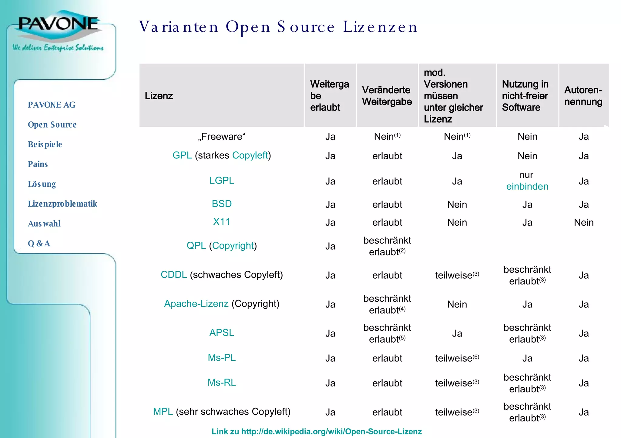 Varianten Open Source Lizenzen Link zu  http://de.wikipedia.org/wiki/Open-Source-Lizenz Ja beschränkt erlaubt (3) teilweise (3) erlaubt Ja MPL  (sehr schwaches Copyleft) Ja beschränkt erlaubt (3) teilweise (3) erlaubt Ja Ms-RL Ja Ja teilweise (6) erlaubt Ja Ms-PL Ja beschränkt erlaubt (3) Ja beschränkt erlaubt (5) Ja APSL Ja Ja Nein beschränkt erlaubt (4) Ja Apache-Lizenz  (Copyright) Ja beschränkt erlaubt (3) teilweise (3) erlaubt Ja CDDL  (schwaches Copyleft) beschränkt erlaubt (2) Ja QPL  ( Copyright ) Nein Ja Nein erlaubt Ja X11 Ja Ja Nein erlaubt Ja BSD Ja nur  einbinden Ja erlaubt Ja LGPL Ja Nein Ja erlaubt Ja GPL  (starkes  Copyleft ) Ja Nein Nein (1) Nein (1) Ja „ Freeware“ Autoren- nennung Nutzung in nicht-freier Software mod. Versionen müssen unter gleicher Lizenz Veränderte Weitergabe Weitergabe erlaubt Lizenz 