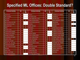 Specified ML Offices: Double Standard? Criminal Activity US Ex-US Criminal Activity US Ex-US Criminal Activity US Ex-US Aircraft piracy X Firearms X Prohibited nucl. materials… X Alien smuggling X Food stamp crimes X Racketeering X Arms export X Foreign Agents Reg. crimes X Securities fraud X Bank fraud X X Foreign corrupt practices X X Sexual exploitation, children X Bank rob./burg., gov. prop. X Fraud and false statements X State felonies X NA Bank Secrecy Act crimes X Gambling X Tariff Act crimes X Bankruptcy fraud X X Health care fraud X Terrorism X X Bribery X X Kidnapping X X Threat./injure fed. official… X Computer crimes X Mail fraud X X Trading w/ Enemy crimes X Congress/cabinet assassin. X Mail theft X Trafficking contraband cig. X Conspiracy to kill, kidnap… X Malicious mischief X Trafficking counterfeit goods X Copyright infringement X Murder on federal facility X Trafficking in stolen property X Counterfeiting and forgery X Murder, foreign officials… X X Transport. illegal sex. act. X Customs crimes X Murder, US employee X X Treaty violations--extradition NA X Destruction of aircraft X Narcotics offenses X X Unauth. sound/video record. X Destruct., fire… gov. prop X National resource conserv. X Union/labor mgt. embezzle. X Embezzlement and theft X X Obscenity X Unlawful citizenship X E. Econ. Powers Act crimes X Obstruction of justice X Violence at intl airports X Espionage X Ocean dumping X Violence, maritime navig… X Export crimes X X Passport/visa crimes X Water pollution X Extortion and threats X X Peonage and slavery X Wire fraud X X Extort. credit transactions X Presidential violence/kidnap. X 