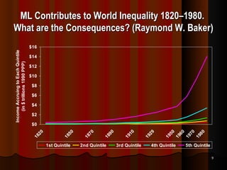 ML Contributes to World Inequality 1820 – 1980.  What are the Consequences? (Raymond W. Baker) 