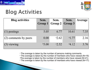 a  The average is taken by the number of persons making comments b  The average is taken by the number of members who have viewed (N=16) c The average is taken by the number of members who have viewed (N=21) d  The average is taken by the number of members who have viewed (N=17) Blog activities Sem. Group 1 Sem. Group 2 Sem. Group 3 Average (1) postings 5.05 6.77 10.61 7.35 (2) comments by peers 0.00 a 2.62 a 1.77 2.16 (3) viewing b 5.00 c 2.52 d 4.12 3.76 