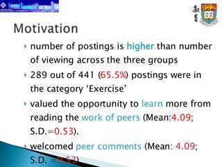 number of postings is   higher   than number of viewing across the three groups 289 out of 441 ( 65.5% ) postings were in the category ‘Exercise’ valued the opportunity to  learn   more from reading the  work of peers  (Mean: 4.09 ; S.D.= 0.53 ). welcomed  peer comments  (Mean:  4.09 ; S.D. = 0.53 ) 