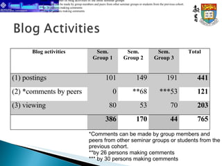 Table A . Number of blog activities of the three seminar groups * Comments can be made by group members and peers from other seminar groups or students from the previous cohort. **by 26 persons making cemments *** by 30 persons making cemments *Comments can be made by group members and peers from other seminar groups or students from the previous cohort. **by 26 persons making cemments *** by 30 persons making cemments Blog activities Sem. Group 1 Sem. Group 2 Sem. Group 3 Total (1) postings 101 149 191 441 (2) *comments by peers 0 **68 ***53 121 (3) viewing 80 53 70 203 386 170 44 765 