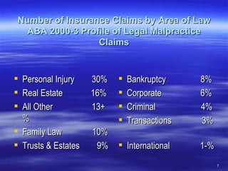 Number of Insurance Claims by Area of Law ABA 2000-3 Profile of Legal Malpractice Claims Personal Injury  30% Real Estate  16% All Other  13+% Family Law  10% Trusts & Estates  9% Bankruptcy  8% Corporate  6% Criminal  4% Transactions  3%  International  1-% 