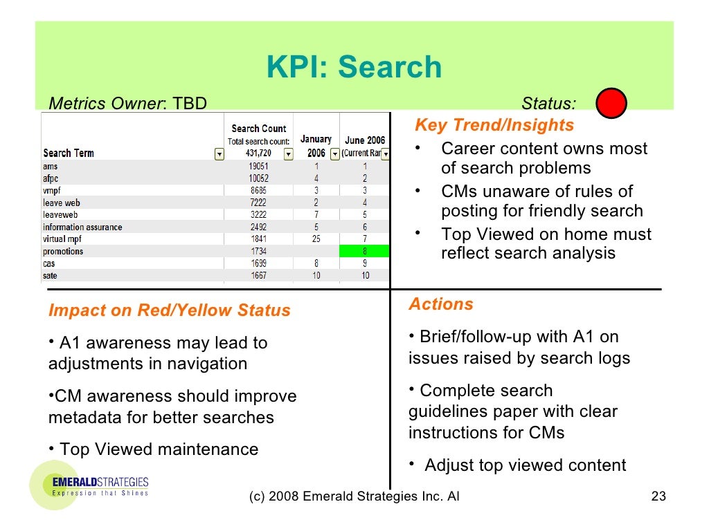 The Value of Key Performance Indicators: Unlock Your Data