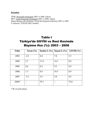 Kaynakça

TÜİK: Ekonomik Göstergeler 2007 ve 2008, Ankara
DPT: Temel Ekonomik Göstergeler 2007 ve 2008, Ankara
Dünya Bankası (World Bank): World Development Indicators 2007 ve 2008
G. Şenesen: TÜSİAD 2005, İstanbul




                        Tablo I
           Türkiye’de GSYİH ve Reel Kesimde
             Büyüme Hızı (%): 2003 – 2008
    Yıllar             Tarım (%)   İmalat S. (%) İnşaat S. (%)          GSYİH (%)

     2003          -2.2            8.4             7.8                  5.3

     2004          2.7             11.9            14.1                 9.4

     2005          6.6             8.2             9.3                  8.4

     2006          1.3             8.4             18.5                 6.9

     2007          -7.3            5.4             5.0                  4.5

    2008*          -               *0.7             -                   *2.0


* İlk 10 aylık tahmin
 