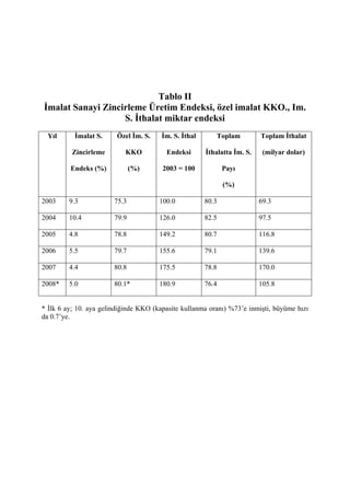 Tablo II
İmalat Sanayi Zincirleme Üretim Endeksi, özel imalat KKO., Im.
                   S. İthalat miktar endeksi
  Yıl      İmalat S.     Özel İm. S.    İm. S. İthal      Toplam          Toplam İthalat

          Zincirleme       KKO           Endeksi       İthalatta İm. S.    (milyar dolar)

         Endeks (%)            (%)      2003 = 100            Payı

                                                              (%)

2003     9.3            75.3           100.0           80.3               69.3

2004     10.4           79.9           126.0           82.5               97.5

2005     4.8            78.8           149.2           80.7               116.8

2006     5.5            79.7           155.6           79.1               139.6

2007     4.4            80.8           175.5           78.8               170.0

2008*    5.0            80.1*          180.9           76.4               105.8


* İlk 6 ay; 10. aya gelindiğinde KKO (kapasite kullanma oranı) %73’e inmişti, büyüme hızı
da 0.7’ye.
 