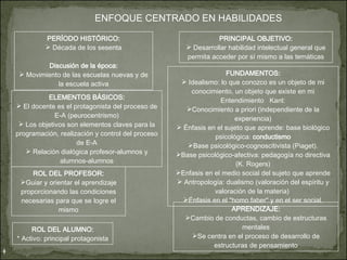 ENFOQUE CENTRADO EN HABILIDADES PERÍODO HISTÓRICO: Década de los sesenta Discusión de la época: Movimiento de las escuelas nuevas y de la escuela activa PRINCIPAL OBJETIVO: Desarrollar habilidad intelectual general que permita acceder por sí mismo a las temáticas ELEMENTOS BÁSICOS: El docente es el protagonista del proceso de E-A (peurocentrismo) Los objetivos son elementos claves para la programación, realización y control del proceso de E-A Relación dialógica profesor-alumnos y alumnos-alumnos FUNDAMENTOS: Idealismo: lo que conozco es un objeto de mi conocimiento, un objeto que existe en mi Entendimiento  Kant: Conocimiento a priori (independiente de la experiencia) Énfasis en el sujeto que aprende: base biológico psicológica:  conductismo Base psicológico-cognoscitivista (Piaget). Base psicológico-afectiva: pedagogía no directiva (K. Rogers) Enfasis en el medio social del sujeto que aprende Antropología: dualismo (valoración del espíritu y valoración de la materia)  Énfasis en el "homo faber" y en el ser social. ROL DEL PROFESOR: Guiar y orientar el aprendizaje proporcionando las condiciones necesarias para que se logre el mismo ROL DEL ALUMNO: * Activo: principal protagonista APRENDIZAJE: Cambio de conductas, cambio de estructuras mentales Se centra en el proceso de desarrollo de estructuras de pensamiento 