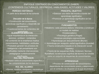 ENFOQUE CENTRADO EN CONOCIMIENTOS (SABER) (CONTENIDOS CULTURALES, DESTREZAS, HABILIDADES, ACTITUDES Y VALORES) PERÍODO HISTÓRICO: A partir de la década de los ochenta Discusión de la época Construcción del conocimiento, aprendizaje significativo y desarrollo del pensamiento Cuestionamientos de contenidos del aprendizaje PRINCIPAL OBJETIVO: Elaborar una visión del mundo a través del aprendizaje significativo Promover un aprendizaje significativo en los alumnos ELEMENTOS BÁSICOS: Igual importancia en la interacción: alumnos - profesor - contenidos El contenido de la enseñanza implica: conocimientos, habilidades y actitudes Postulado general: los procesos de inteligencia o del pensamiento son modificables mediante intervenciones pedagógicas cuidadosamente planificadas FUNDAMENTOS: Idealismo: cada persona elabora -interpreta y construye- un modelo de realidad. Existencialismo Psicología genética (Piaget) Avances psicología cognoscitivista Aprendizaje por descubrimiento (Bruner) Aprendizaje por recepción verbal significativa (Ausubel) Teoría constructiva basada en la interacción social (Vigotsky) Teoría de los esquemas (Kelly, Anderson, Norman, Rumelhart): la estructura cognitiva del alumno se concibe como un conjunto de esquemas de conocimientos. ROL DEL PROFESOR: Mediador entre el conocimiento específico y las comprensiones de los alumnos ROL DEL ALUMNO: Revisa, modifica, enriquece y reconstruye sus conocimientos APRENDIZAJE: Proceso de construcción de conocimientos, dependiente del conocimiento previo y determinado por el contexto o la situación en la que se produce 