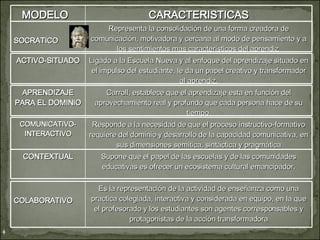 CARACTERISTICAS MODELO  Representa la consolidación de una forma creadora de comunicación, motivadora y cercana al modo de pensamiento y a los sentimientos mas característicos del aprendiz   SOCRATICO Ligado a la Escuela Nueva y al enfoque del aprendizaje situado en el impulso del estudiante, le da un papel creativo y transformador al aprendiz. ACTIVO-SITUADO Carroll, establece que el aprendizaje esta en función del aprovechamiento real y profundo que cada persona hace de su tiempo. APRENDIZAJE PARA EL DOMINIO Responde a la necesidad de que el proceso instructivo-formativo requiere del dominio y desarrollo de la capacidad comunicativa, en sus dimensiones semítica, sintáctica y pragmática COMUNICATIVO- INTERACTIVO Supone que el papel de las escuelas y de las comunidades educativas es ofrecer un ecosistema cultural emancipador. CONTEXTUAL Es la representación de la actividad de enseñanza como una practica colegiada, interactiva y considerada en equipo, en la que el profesorado y los estudiantes son agentes corresponsables y protagonistas de la acción transformadora COLABORATIVO 