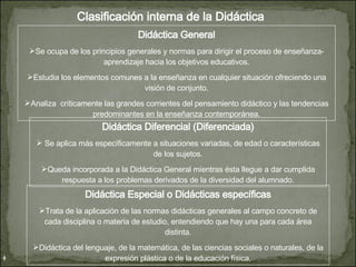 Clasificación interna de la Didáctica Didáctica General Se ocupa de los principios generales y normas para dirigir el proceso de enseñanza-aprendizaje hacia los objetivos educativos. Estudia los elementos comunes a la enseñanza en cualquier situación ofreciendo una visión de conjunto. Analiza  críticamente las grandes corrientes del pensamiento didáctico y las tendencias predominantes en la enseñanza contemporánea. Didáctica Diferencial (Diferenciada) Se aplica más específicamente a situaciones variadas, de edad o características de los sujetos. Queda incorporada a la Didáctica General mientras ésta llegue a dar cumplida respuesta a los problemas derivados de la diversidad del alumnado. Didáctica Especial o Didácticas específicas Trata de la aplicación de las normas didácticas generales al campo concreto de cada disciplina o materia de estudio, entendiendo que hay una para cada área distinta. Didáctica del lenguaje, de la matemática, de las ciencias sociales o naturales, de la expresión plástica o de la educación física, 
