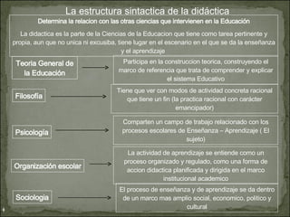 La estructura sintactica de la didáctica Determina la relacion con las otras ciencias que intervienen en la Educación La didactica es la parte de la Ciencias de la Educacion que tiene como tarea pertinente y propia, aun que no unica ni excusiba, tiene lugar en el escenario en el que se da la enseñanza y el aprendizaje  Participa en la construccion teorica, construyendo el marco de referencia que trata de comprender y explicar el sistema Educativo Tiene que ver con modos de actividad concreta racional que tiene un fin (la practica racional con carácter emancipador) Comparten un campo de trabajo relacionado con los procesos escolares de Enseñanza – Aprendizaje ( El sujeto) La actividad de aprendizaje se entiende como un proceso organizado y regulado, como una forma de accion didactica planificada y dirigida en el marco institucional academico El proceso de enseñanza y de aprendizaje se da dentro de un marco mas amplio social, economico, politico y cultural Teoria General de la Educación Filosofía Psicología Organización escolar Sociologia 