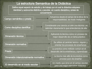 La estructura Semantica de la Didáctica Define aquel espacio de estudio y de trabajo por el cual la didactica adquiere identidad y autonomia distintiva y peculiar, en cuanto disciplina y areas de conosimiento Campo semántico o praxis Como disciplina científica  Dimensión técnica  Dimensión normativa Praxis Dimensión intencionalmente normativa El desarrollo en el medio escolar  Actuamos desde el campo de la ética de la responsabilidad, de modo inteligente Considerada una ciencia un arte una técnica ,es delimitar claramente lo que entendemos de ella  Aplicando la técnica como un proceso de mejor desarrollo de un tema practico Se refiere al carácter teórico  regular y orientar los procesos de enseñanza La practica como método común en el desarrollo del la enseñanza y aprendizaje La teoría mas allá de la practica como proceso puro de enseñar  Un medio que sirve en el campo escolar para una mejor estructura didáctica 
