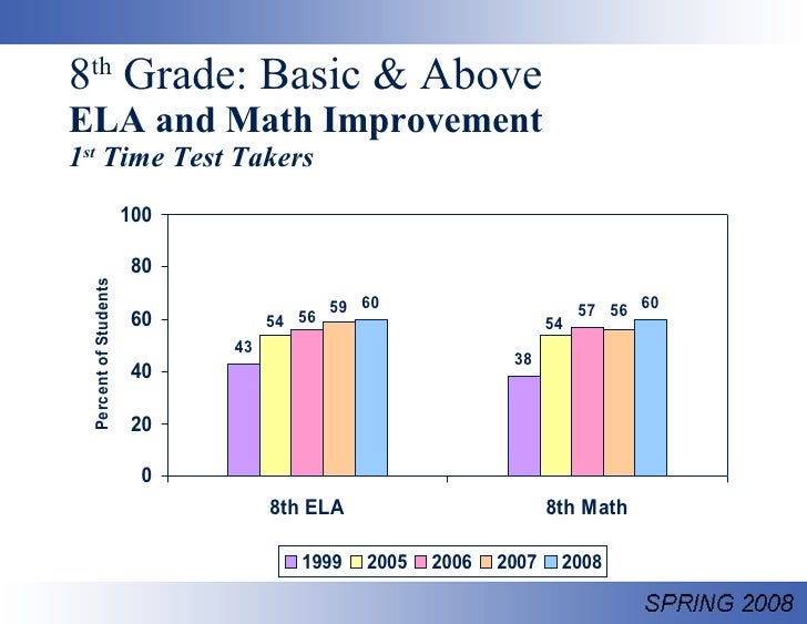 2008 Louisiana Leap Test Results