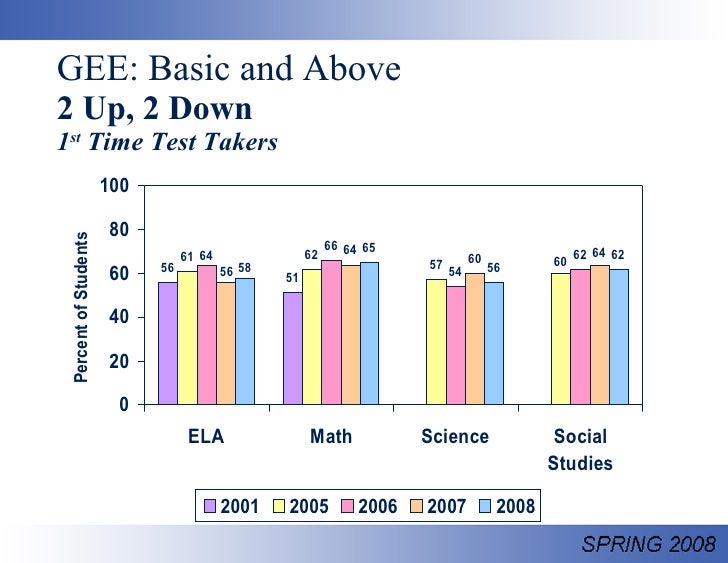 2008 Louisiana Leap Test Results