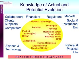 Knowledge of Actual and Potential Evolution Competitors Clients Suppliers Collaborators Regulators Financiers Markets Social & Institutional Env Natural & Physical Env Process Technology Management Organisational Structure/ Design Routines Techniques Human Resources Product Technology & Design Health and Safety  Sustainability Business Ethics CSR Science & Technology Location 