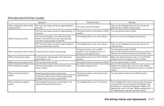TROUBLESHOOTING GUIDE
                                    Symptom                                                      Possible Cause                                         Remedy
When pushing the door handle     The front door beep sounds for approximately 2                                                  Take out the Intelligent Key from the vehicle and
                                                                                   The doors cannot be locked.
request switch                   seconds.                                                                                        push the door handle request switch.
                                 The front door beep sounds for approximately 10   The ignition knob is not turned to LOCK       Turn the ignition knob to LOCK.
                                 seconds.                                          position.
                                 The key warning light in the instrument panel     The Intelligent Key is not in the vehicle.    Be sure to carry the Intelligent Key with you.
When closing the doors           blinks in red and the front door warning beep
                                 sounds for approximately 3 seconds.
                                 The front door beep sounds for approximately 3    The Intelligent Key is left in the vehicle.   Take out the Intelligent Key from the vehicle and
                                 seconds and all doors unlock.                                                                   close the door.
                                                                                   The ignition knob is not in LOCK              Turn the ignition knob to LOCK.
When opening the driver’s door   A warning chime sounds continuously.              position, or the mechanical key is in-
                                                                                   serted into the ignition knob.                Remove the mechanical key from the ignition knob.

When stopping the engine         The P position warning light in the instrument    The selector lever is not in the P (Park)     Make sure that the selector lever is in the P (Park)
                                 panel blinks in red.                              position.                                     position and turn the ignition knob to LOCK.
When turning the ignition knob   The warning chime sounds                          The ignition knob is not turned to LOCK.      Turn the ignition knob to LOCK.
When starting the engine         The key warning light in the instrument panel     The battery charge is low.                    Replace the battery with a new one. See “Battery
                                 blinks in green.                                                                                replacement” in the “Maintenance and do-it-yourself”
                                                                                                                                 section.
When turning the ignition        A warning chime sounds continuously.              The ignition switch is not turned to the      Turn the ignition switch to the LOCK position.
switch                                                                             LOCK position.
                                 A warning chime sounds continuously and the
                                 Intelligent Key lock warning light blinks.
When pushing the ignition        The Intelligent Key system warning light in the   The Intelligent Key is not in the vehicle.    If the Intelligent Key system warning light illuminates
switch                           instrument panel illuminates red.                                                               red even while you are carrying the Intelligent Key,
                                                                                                                                 the battery is completely discharged. Replace the
                                                                                                                                 battery with a new one. See “Battery replacement” in
                                                                                                                                 the “Maintenance and do-it-yourself” section.



                                                                                                                          Pre-driving checks and adjustments 3-17




                                                                                               ੬ REVIEW COPY—2008 Maxima (max)
                                                                                               Owners Manual—USA_English (nna)
                                                                                               06/08/07—debbie ੭
 