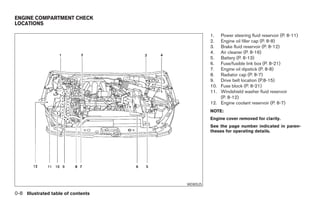 ENGINE COMPARTMENT CHECK
LOCATIONS

                                                    1.  Power steering fluid reservoir (P. 8-11)
                                                    2.  Engine oil filler cap (P. 8-8)
                                                    3.  Brake fluid reservoir (P. 8-12)
                                                    4.  Air cleaner (P. 8-16)
                                                    5.  Battery (P. 8-13)
                                                    6.  Fuse/fusible link box (P. 8-21)
                                                    7.  Engine oil dipstick (P. 8-8)
                                                    8.  Radiator cap (P. 8-7)
                                                    9.  Drive belt location (P.8-15)
                                                    10. Fuse block (P. 8-21)
                                                    11. Windshield washer fluid reservoir
                                                        (P. 8-12)
                                                    12. Engine coolant reservoir (P. 8-7)
                                                    NOTE:
                                                    Engine cover removed for clarity.
                                                    See the page number indicated in paren-
                                                    theses for operating details.




                                          WDI0525

0-8 Illustrated table of contents




                                    ੬ REVIEW COPY—2008 Maxima (max)
                                    Owners Manual—USA_English (nna)
                                    06/08/07—debbie ੭
 