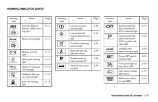 WARNING/INDICATOR LIGHTS


 Warning          Name            Page   Warning          Name            Page   Indicator          Name              Page
  light                                   light                                    light

           Anti-lock Braking      2-11             Low tire pressure      2-12               Continuously Vari-       2-14
   or      System (ABS) warn-                      warning light                             able Transmission
           ing light                                                                         (CVT) indicator light
                                                   Low windshield         2-13
                                                   washer fluid warning                      Continuously Vari-       2-15
           Brake warning light    2-11             light                                     able Transmission
   or                                                                                        (CVT) position indi-
                                                   P position selecting   2-13               cator light
                                                   warning light
                                                                                             CRUISE main              2-15
                                                   Seat belt warning      2-14               switch indicator light
           Charge warning         2-11
                                                   light and chime
           light
                                                                                             Cruise SET switch        2-15
                                                   Supplemental air       2-14               indicator light
           Door open warning      2-11
                                                   bag warning light
           light
                                                                                             Front passenger air      2-15
                                                   Trunk lid open warn-   2-14               bag status light
           Engine oil pressure    2-12
                                                   ing light
           warning light
                                                                                             High beam indicator      2-15
           Intelligent Key sys-   2-12                                                       light (blue)
           tem warning light
                                                                                             Malfunction indica-      2-15
           Low fuel warning       2-12                                                       tor light (MIL)
           light




                                                                                      Illustrated table of contents 0-9




                                                                ੬ REVIEW COPY—2008 Maxima (max)
                                                                Owners Manual—USA_English (nna)
                                                                06/08/07—debbie ੭
 